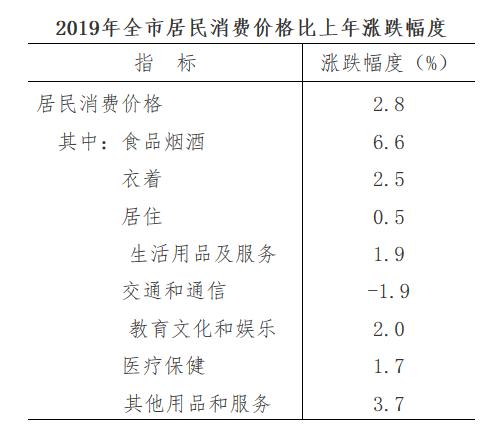 2019年阜阳市GDP2705亿元 全市户籍人口1077.3万人