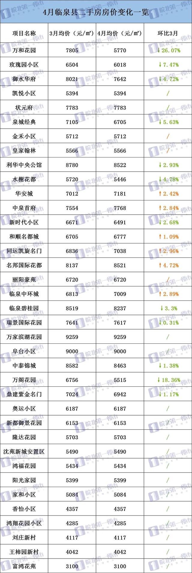 阜阳226个小区房价曝光!界首、颍上逆势上涨!有小区猛涨13万/套